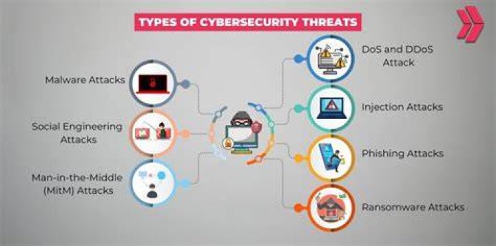 Cybersecurity threats and malware