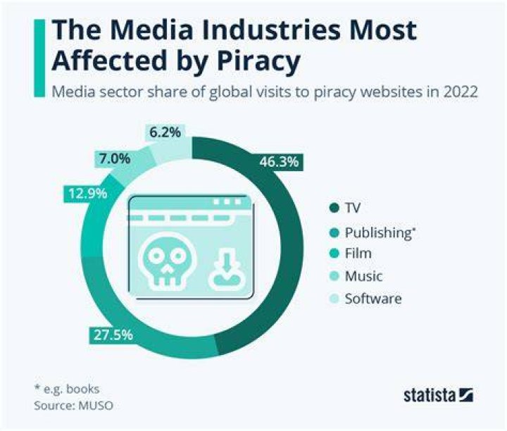 Effects of unauthorized streaming