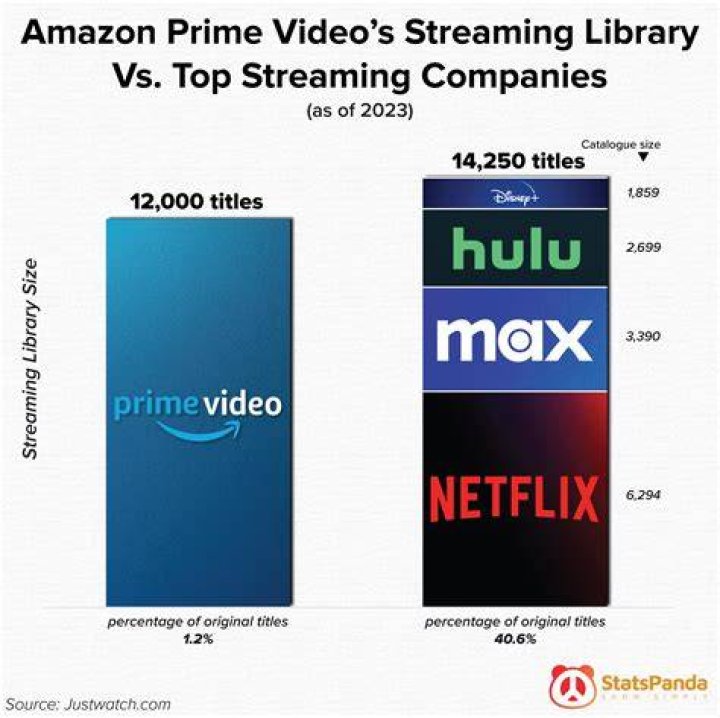 Content library comparison between platforms