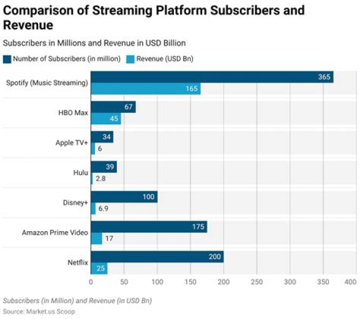 Content library comparison between streaming services