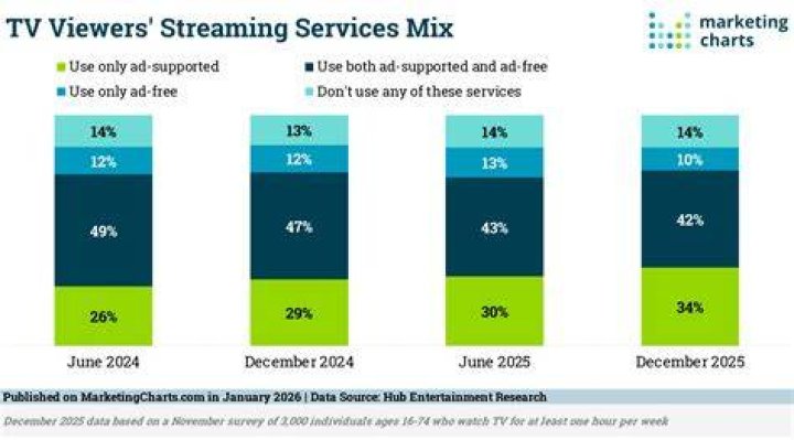 Advertising models in streaming services